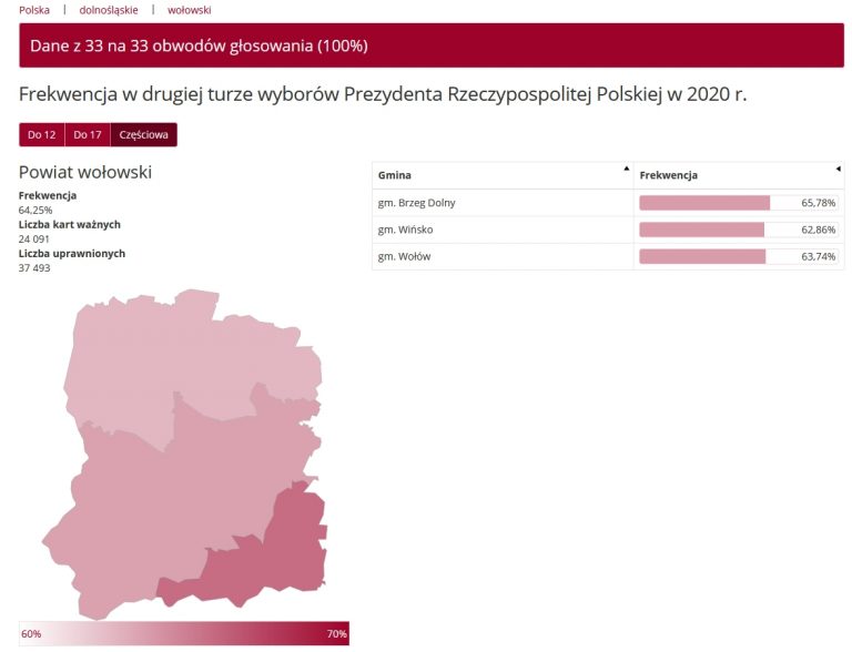 Znamy już frekwencję II tury wyborów w naszej gminie – 62,86%