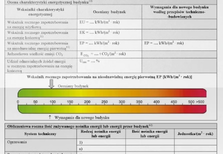 Świadectwo charakterystyki energetycznej – warto mieć!